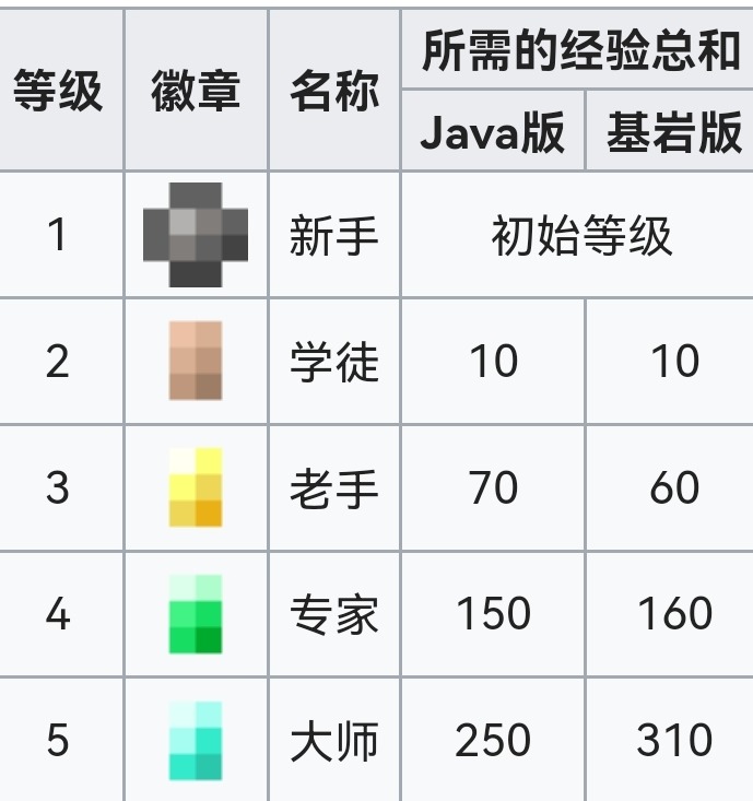 小白必看 村民交易的机制 注 以上内容摘选自我的世界wiki 教程中心 Minecraft 我的世界 苦力怕中文论坛 Minecraft 我的世界 苦力怕论坛